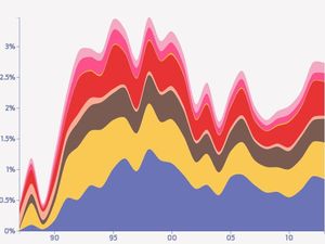 Rap and Homophobia - what do the stats say?