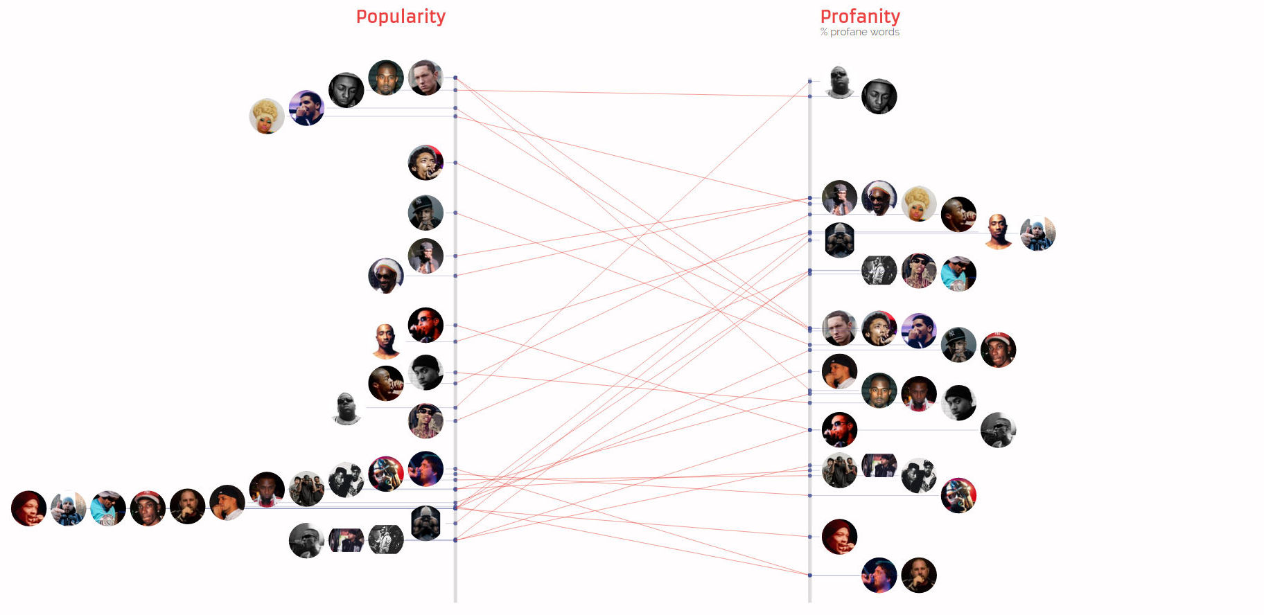 Popularity vs Profanity