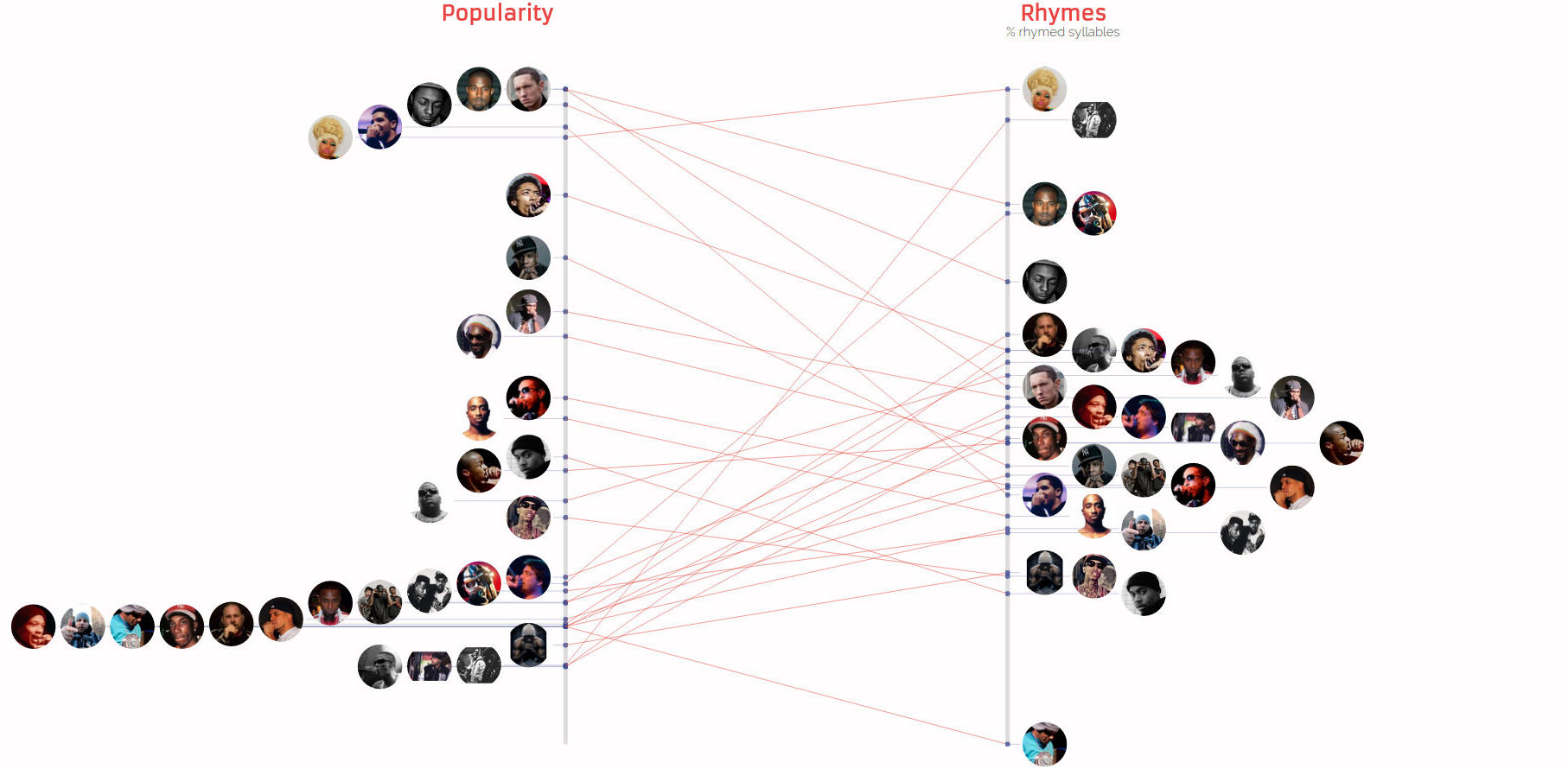 Popularity vs Rhymes