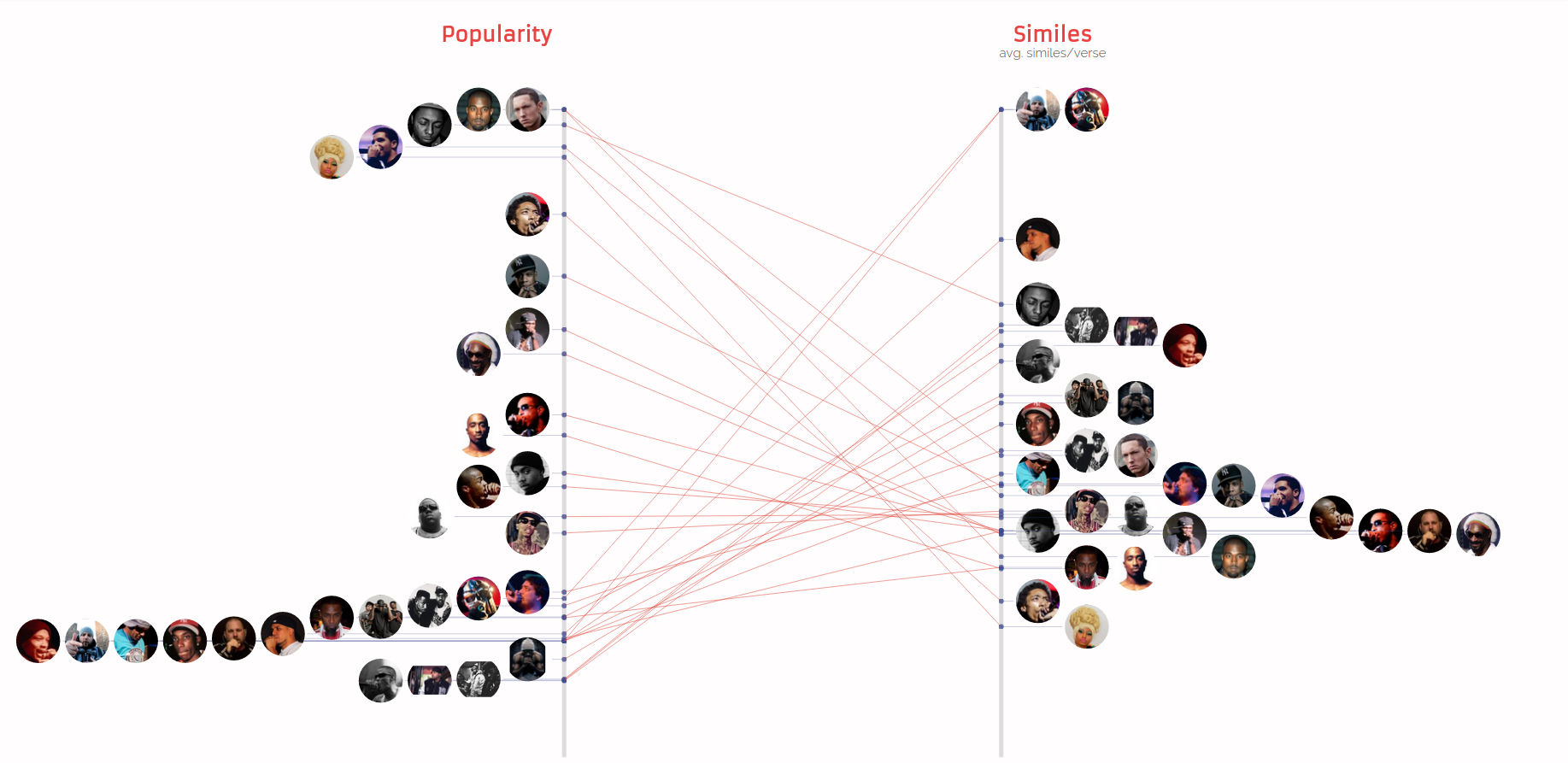 Popularity vs Similes