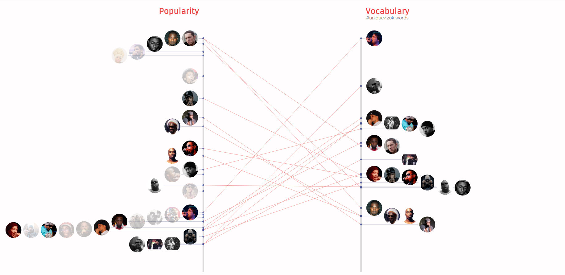 Popularity vs Vocabulary