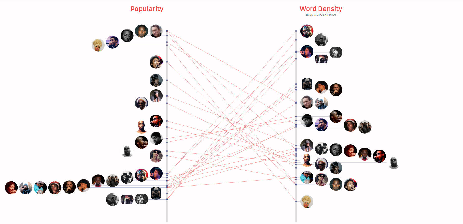 Popularity vs Word Density